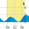 Saxis tide chart for Monday, July 1, 2024