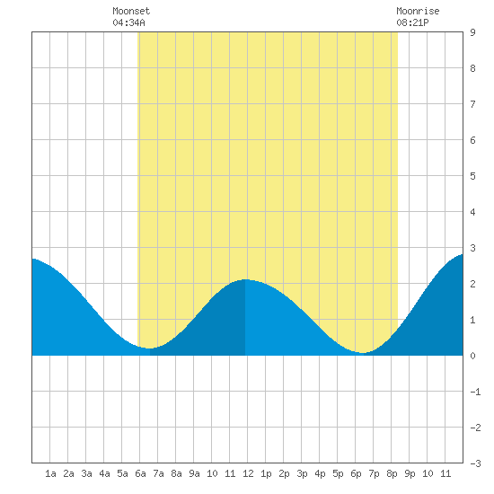 Saxis tide chart for Saturday, July 20, 2024