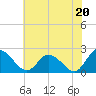 Saxis tide chart for Saturday, July 20, 2024