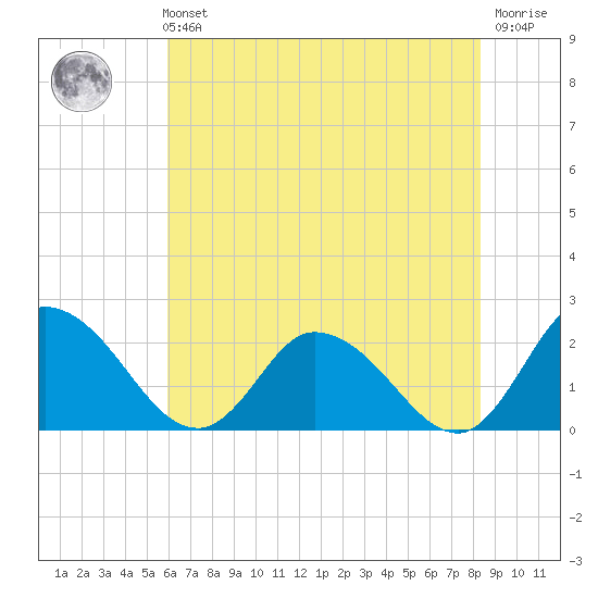 Saxis tide chart for Sunday, July 21, 2024