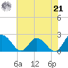 Saxis tide chart for Sunday, July 21, 2024