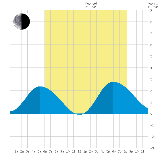 Saxis tide chart for Saturday, July 27, 2024