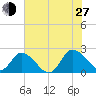 Saxis tide chart for Saturday, July 27, 2024