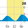Saxis tide chart for Sunday, July 28, 2024