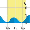 Saxis tide chart for Wednesday, July 3, 2024