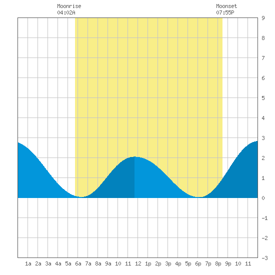 Saxis tide chart for Thursday, July 4, 2024