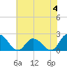 Saxis tide chart for Thursday, July 4, 2024