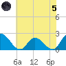 Saxis tide chart for Friday, July 5, 2024