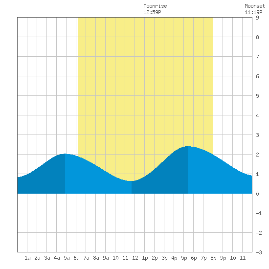 Saxis tide chart for Sunday, August 11, 2024