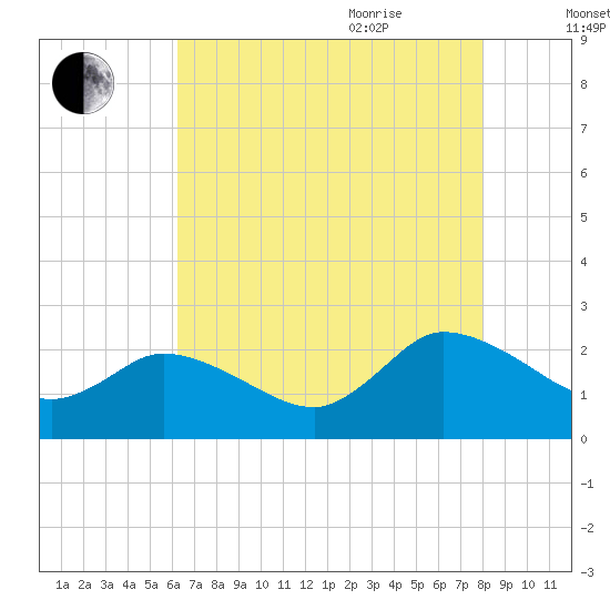 Saxis tide chart for Monday, August 12, 2024