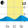Saxis tide chart for Monday, August 12, 2024