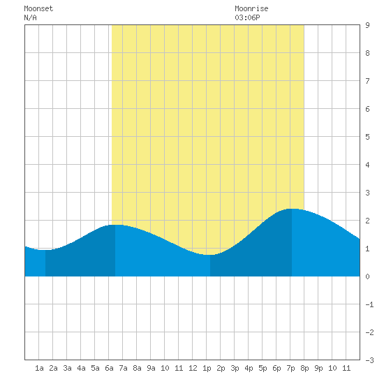 Saxis tide chart for Tuesday, August 13, 2024
