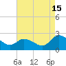 Saxis tide chart for Thursday, August 15, 2024