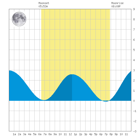 Saxis tide chart for Monday, August 19, 2024