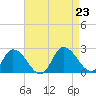 Saxis tide chart for Friday, August 23, 2024