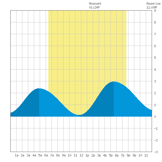 Saxis tide chart for Sunday, August 25, 2024