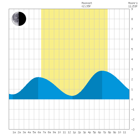 Saxis tide chart for Monday, August 26, 2024