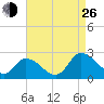 Saxis tide chart for Monday, August 26, 2024