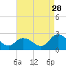 Saxis tide chart for Wednesday, August 28, 2024