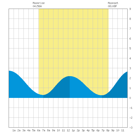 Saxis tide chart for Saturday, August 3, 2024