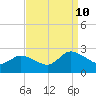 Saxis tide chart for Tuesday, September 10, 2024