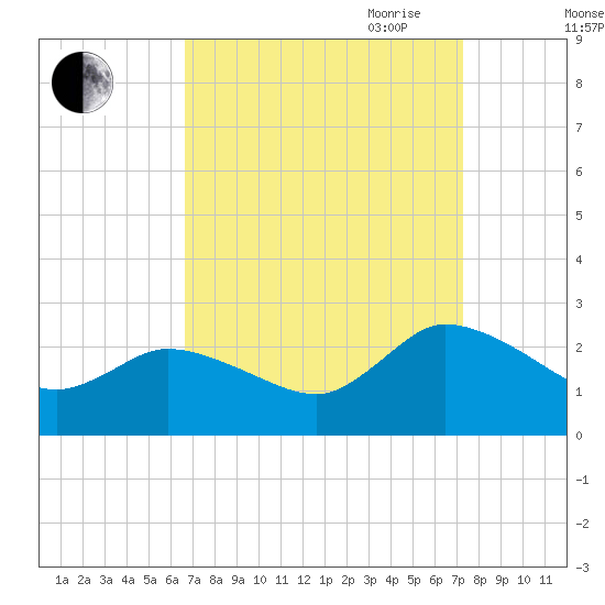 Saxis tide chart for Wednesday, September 11, 2024