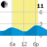 Saxis tide chart for Wednesday, September 11, 2024