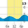 Saxis tide chart for Friday, September 13, 2024