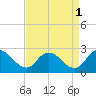 Saxis tide chart for Sunday, September 1, 2024