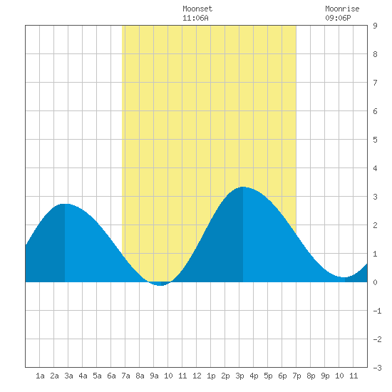 Saxis tide chart for Saturday, September 21, 2024