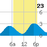 Saxis tide chart for Monday, September 23, 2024