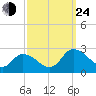 Saxis tide chart for Tuesday, September 24, 2024