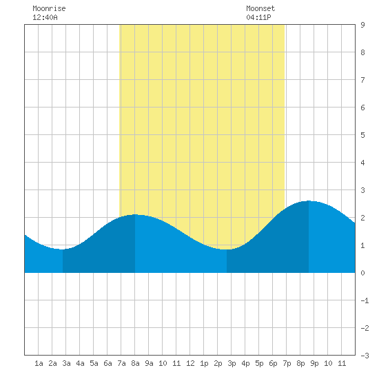 Saxis tide chart for Thursday, September 26, 2024