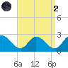 Saxis tide chart for Monday, September 2, 2024
