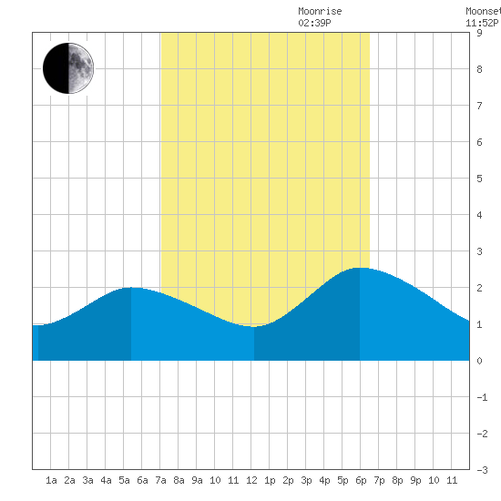 Saxis tide chart for Thursday, October 10, 2024