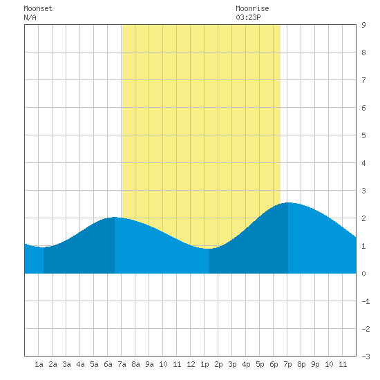 Saxis tide chart for Friday, October 11, 2024