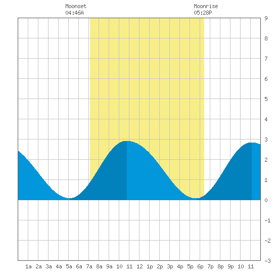 Saxis tide chart for Tuesday, October 15, 2024