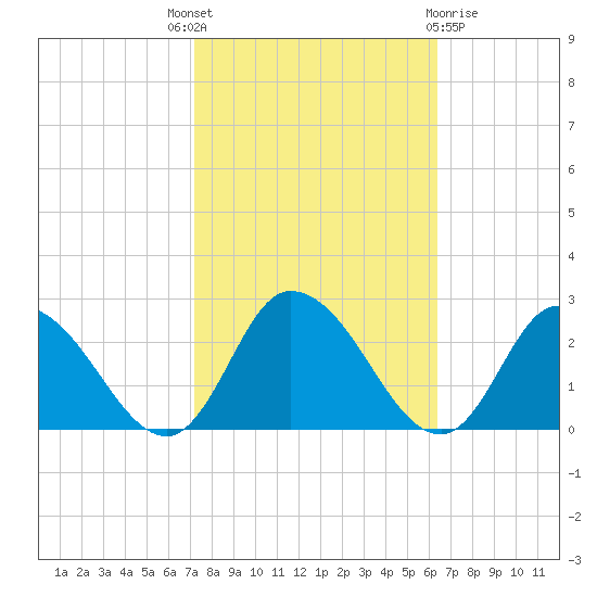 Saxis tide chart for Wednesday, October 16, 2024