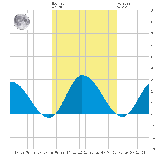 Saxis tide chart for Thursday, October 17, 2024