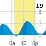Saxis tide chart for Saturday, October 19, 2024