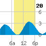 Saxis tide chart for Sunday, October 20, 2024