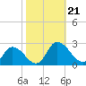 Saxis tide chart for Monday, October 21, 2024