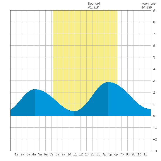 Saxis tide chart for Tuesday, October 22, 2024
