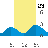 Saxis tide chart for Wednesday, October 23, 2024