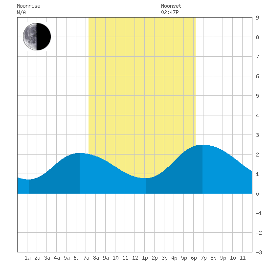 Saxis tide chart for Thursday, October 24, 2024