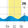 Saxis tide chart for Saturday, October 26, 2024