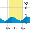 Saxis tide chart for Sunday, October 27, 2024