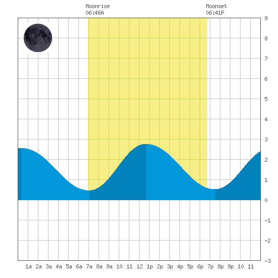 Saxis tide chart for Wednesday, October 2, 2024