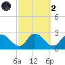 Saxis tide chart for Wednesday, October 2, 2024