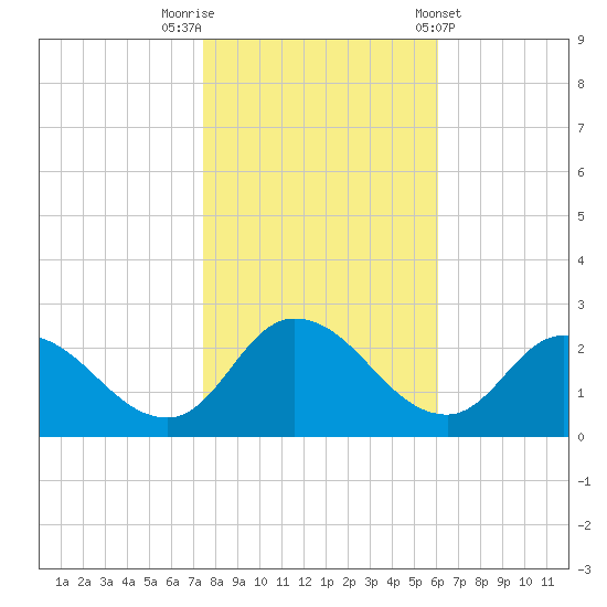 Saxis tide chart for Wednesday, October 30, 2024